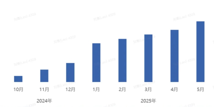 5月小红书游戏：流量涨16%创历史新高，信息流涨22%！激活/付费成本、CTR、CPM全公布（含游戏APP、微小）