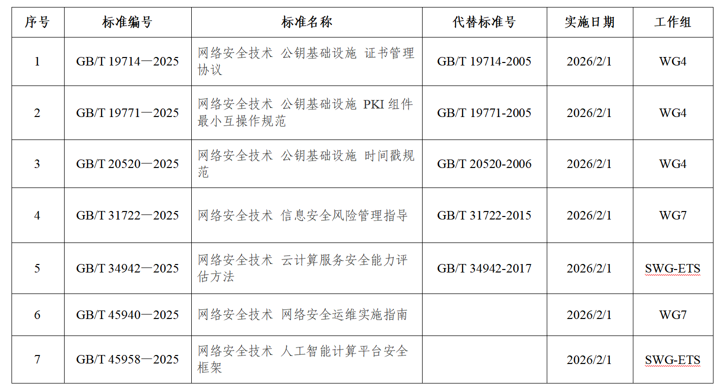 《网络安全技术 网络安全运维实施指南》等7项网络安全国家标准获批发布