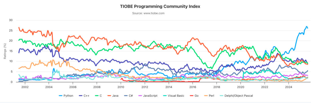 Python又登顶，AI编码助手成关键推手 | TIOBE 8月榜单发布