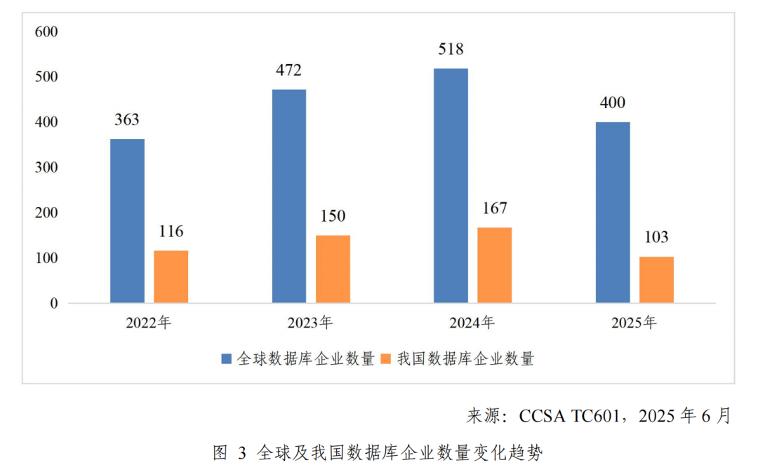数据库的淘汰赛：头部厂商如何赢得未来?