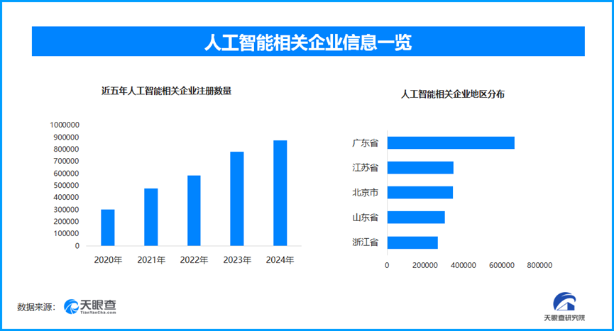 2025人工智能大会上的新动向，人工智能企业上半年新增50万余家