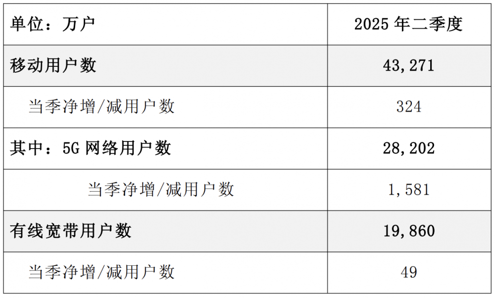 中国电信5G网络用户数累计2.82亿户，渗透率为65%