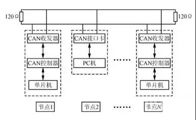 自动驾驶之——CAN总线简介