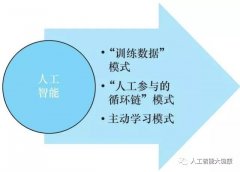 机器学习：人工智能的三种设计模式