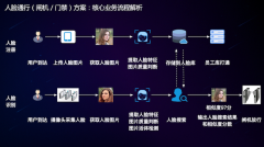 百度人脸识别技术在企业人员管理智能化领域的应用分析