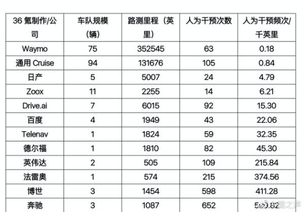 北京自动驾驶路测报告，8家车企54辆车跑了15万公里