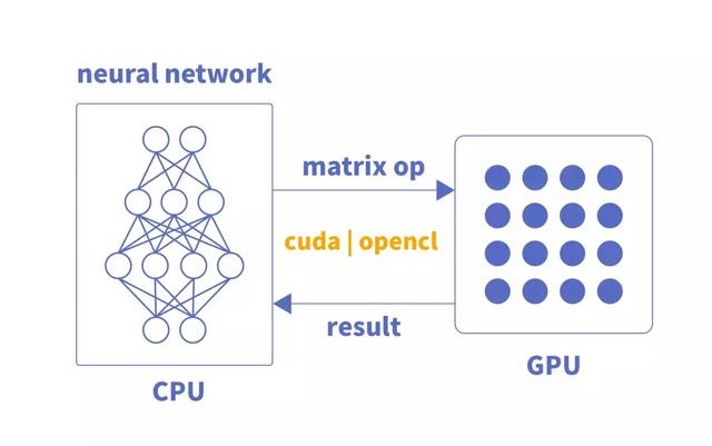 深度学习中，CPU、GPU、NPU、FPGA如何发挥优势