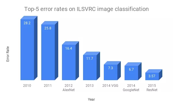 近年来ILSVRC的***模型表现