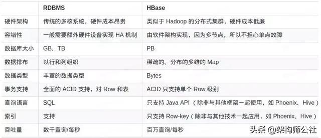 图解Hbase--大数据平台技术栈