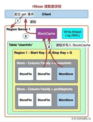 图解Hbase--大数据平台技术栈