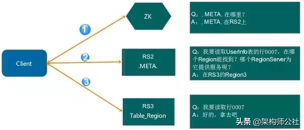 图解Hbase--大数据平台技术栈