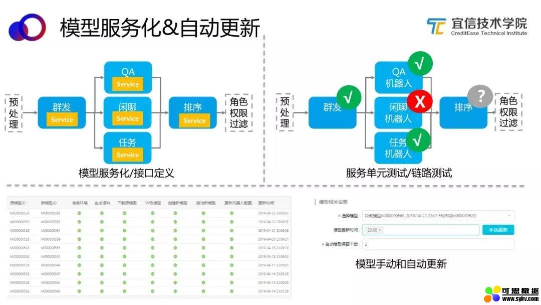 AI中台——智能聊天机器人平台的架构与应用|分享实录（附视频）