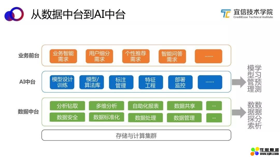 AI中台——智能聊天机器人平台的架构与应用|分享实录（附视频）