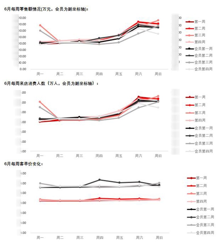  新零售环境下的会员数据化运营