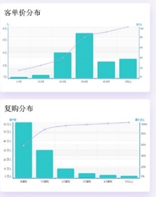  新零售环境下的会员数据化运营