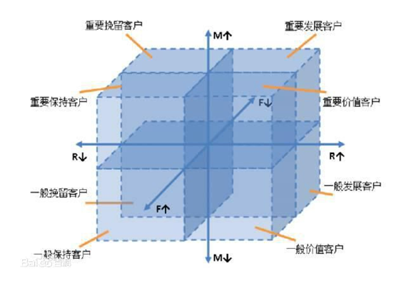  新零售环境下的会员数据化运营