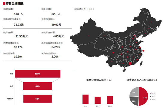  新零售环境下的会员数据化运营