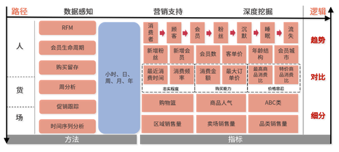  新零售环境下的会员数据化运营