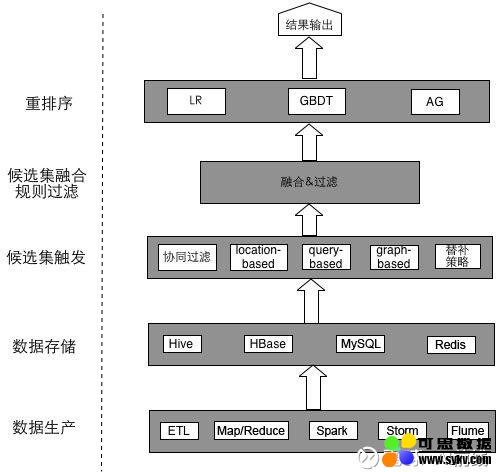 独家揭秘！2.5亿用户的美团智能推荐平台是如何构建的？