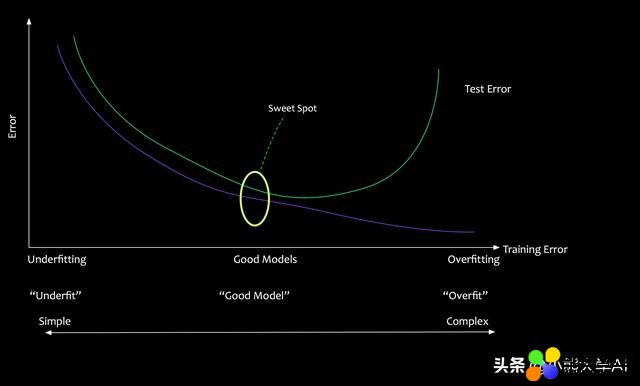 数据科学简化：统计学习的关键概念