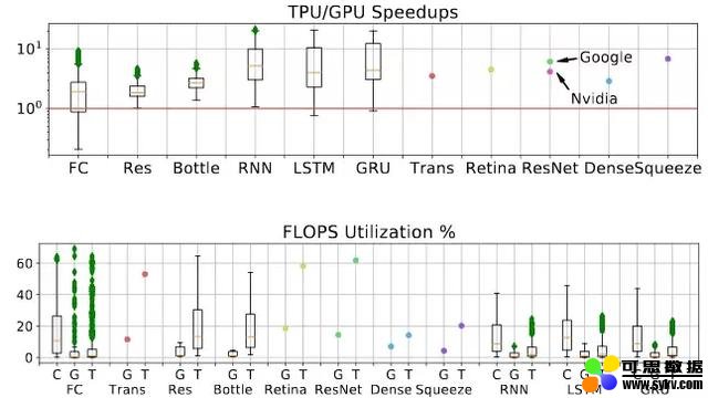 TPU、GPU、CPU深度学习平台哪家强？有人做了一个基准测试研究