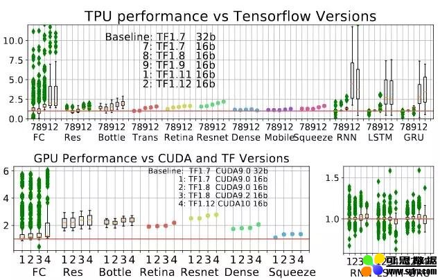 TPU、GPU、CPU深度学习平台哪家强？有人做了一个基准测试研究