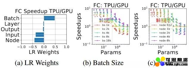 TPU、GPU、CPU深度学习平台哪家强？有人做了一个基准测试研究