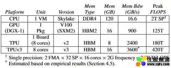 TPU、GPU、CPU深度学习平台哪家强？有人做了一个基准测试研究