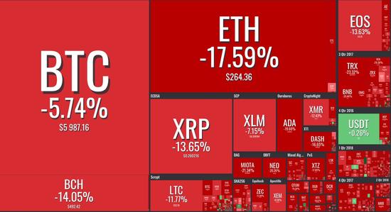 ETH 跌出 2018 年新低？日跌 17.59% 遭遇了什么