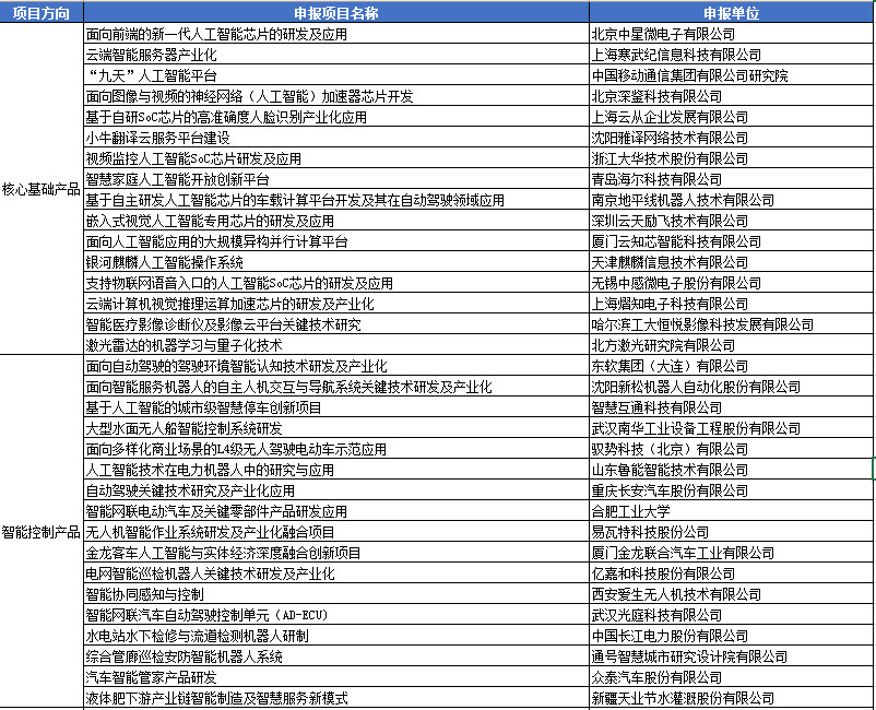 2018年人工智能与实体经济深度融合创新项目公示 2018年人工智能与实体经济深度融合创新项目公示
