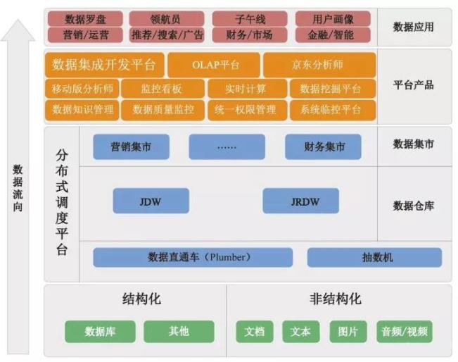 从京东618数据井喷看大数据平台峰值处理制胜关键