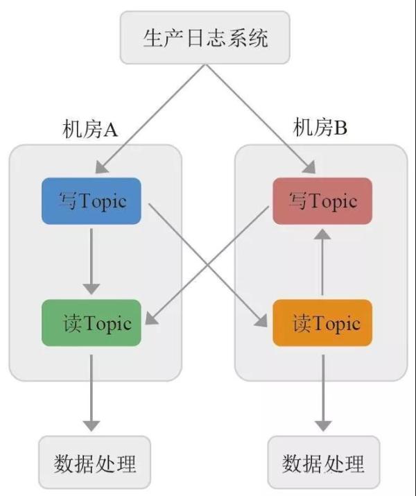 从京东618数据井喷看大数据平台峰值处理制胜关键