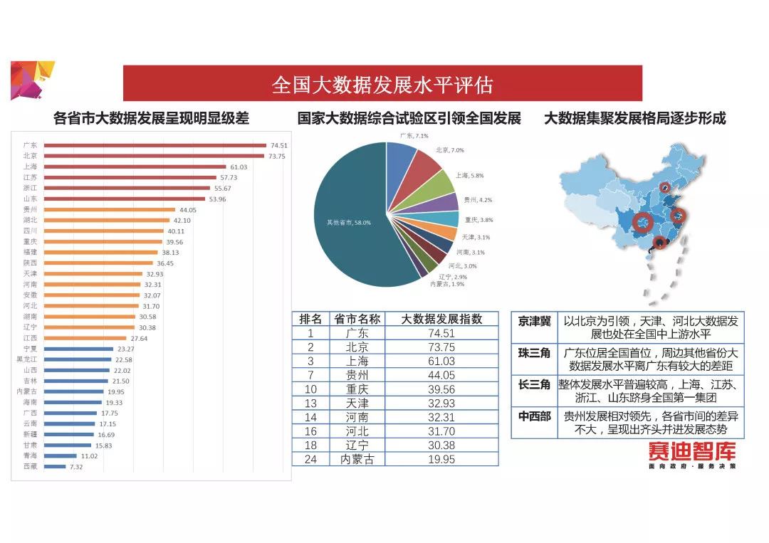 《中国大数据发展指数报告(2018年)》发布(PPT全文)