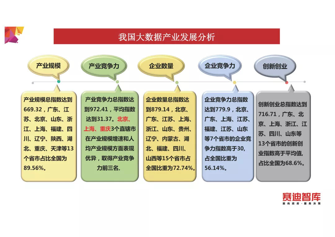 《中国大数据发展指数报告(2018年)》发布(PPT全文)
