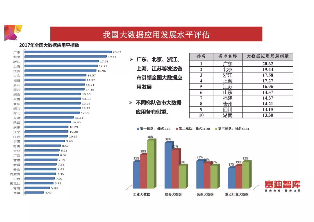 《中国大数据发展指数报告(2018年)》发布(PPT全文)