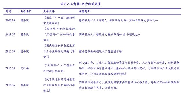 2018年中国医疗人工智能市场分析及预测：医疗人工智能发展热度不断提升