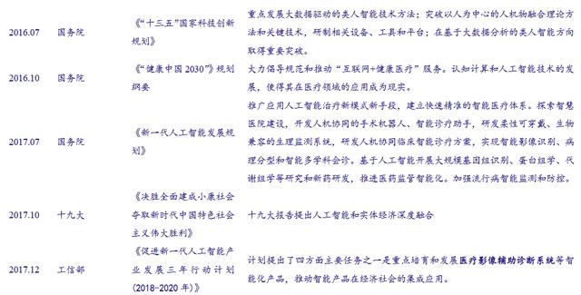 2018年中国医疗人工智能市场分析及预测：医疗人工智能发展热度不断提升