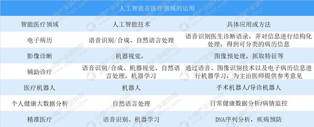 2018年中国医疗人工智能市场分析及预测：医疗人工智能发展热度不断提升