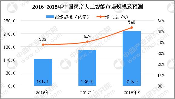 2018年中国医疗人工智能市场分析及预测：医疗人工智能发展热度不断提升