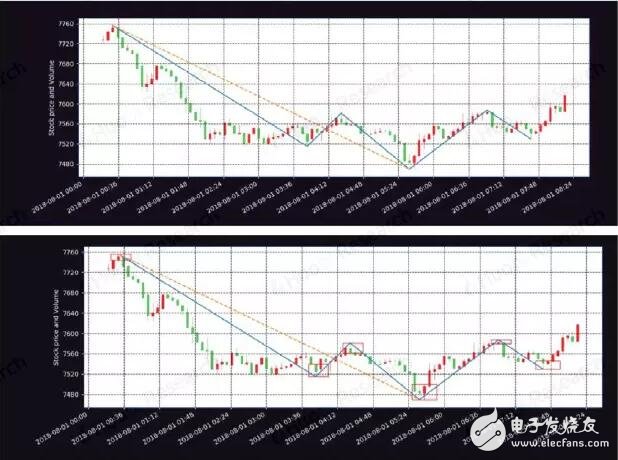 缠论技术分析及在数字资产上的应用