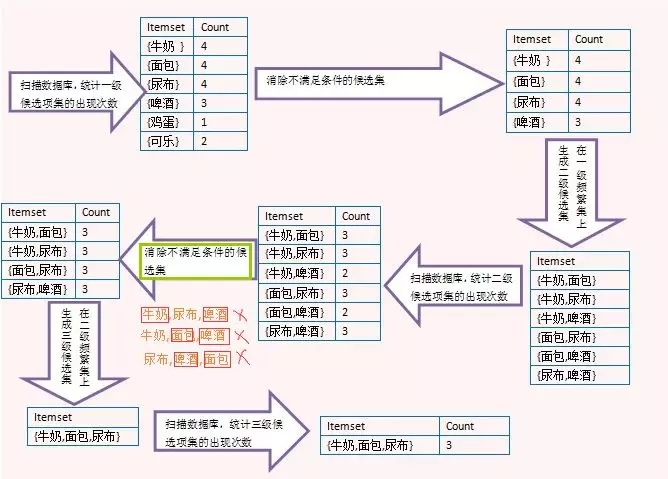 数据挖掘:关联规则Apriori算法