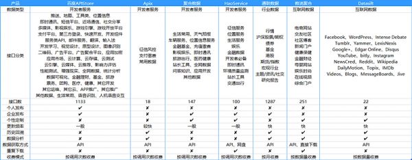大数据从何而来?不得不知的7个数据源供应平台