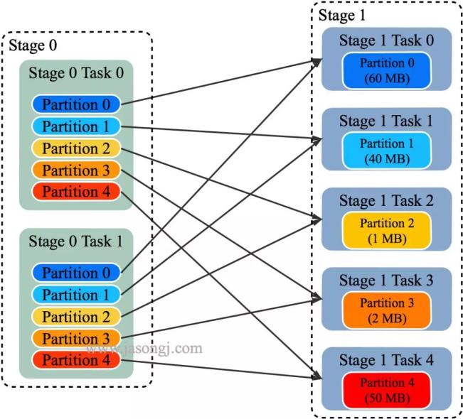 Adaptive Execution 让 Spark SQL 更智能更高效
