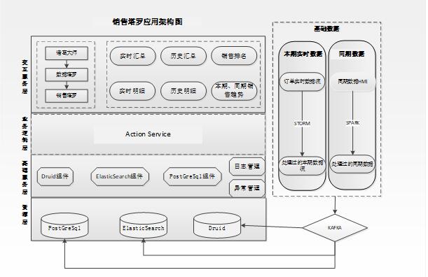 海量数据条件下,企业自定义数据分析需求的实现