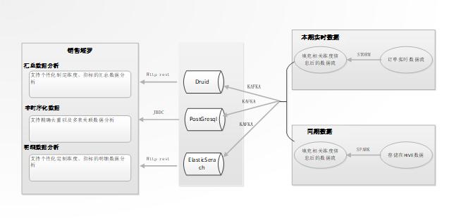 海量数据条件下,企业自定义数据分析需求的实现
