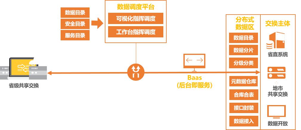 微服务总线+数据区实现逻辑 微服务总线+数据区实现逻辑