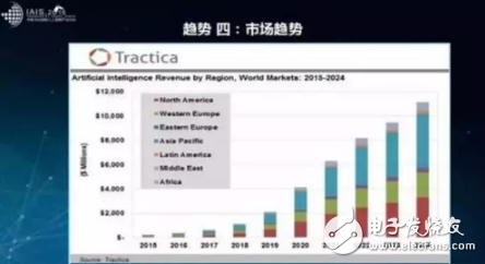人工智能发展成功主要有以下三个要素