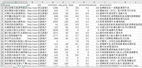 爬取点评成都数据,只为告诉你哪家火锅最好吃
