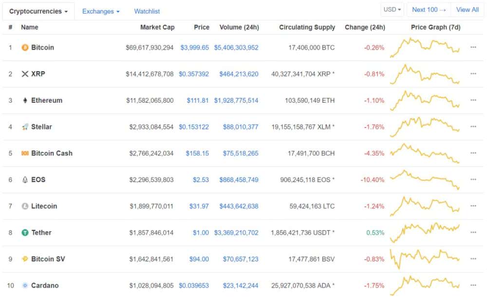 市值超过10亿刀的加密货币只有10个了，我们为什