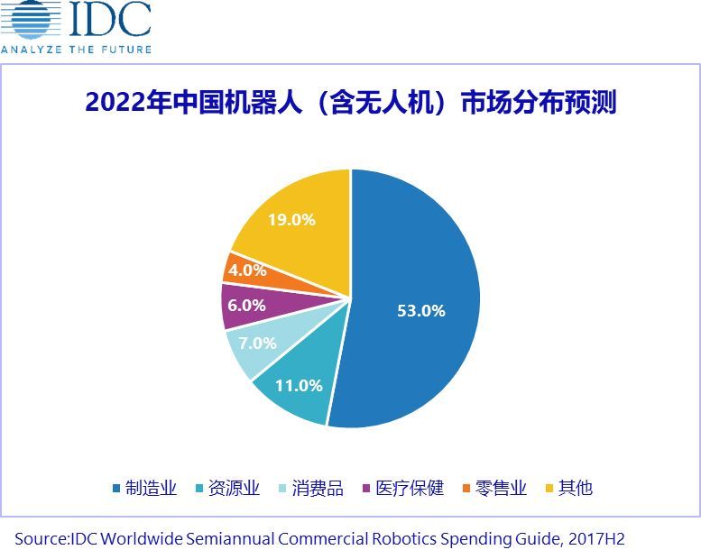 805.2亿美元——中国机器人和无人机及相关服务的